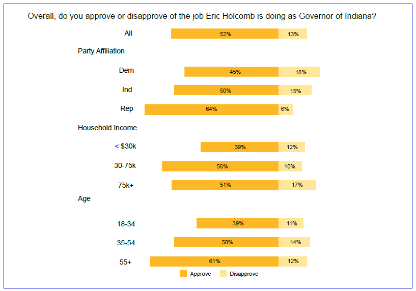 Governor approval (by subgroup)